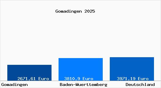 Aktuelle Immobilienpreise in Gomadingen