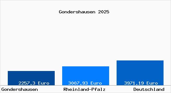 Aktuelle Immobilienpreise in Gondershausen