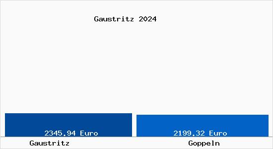 Vergleich Immobilienpreise Goppeln mit Goppeln Gaustritz