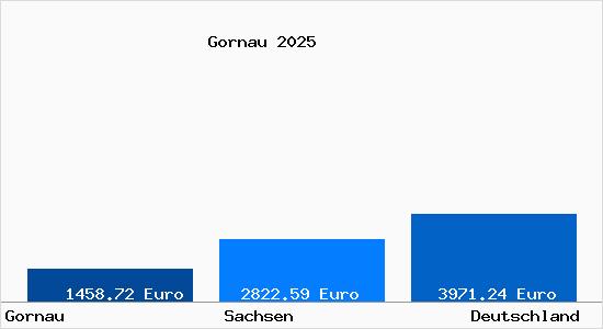 Aktuelle Immobilienpreise in Gornau