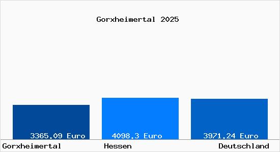 Aktuelle Immobilienpreise in Gorxheimertal