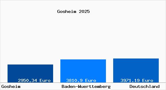 Aktuelle Immobilienpreise in Gosheim Wuerttemberg