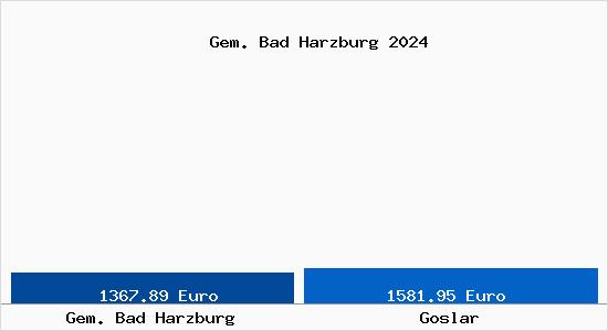 Vergleich Immobilienpreise Goslar mit Goslar Gem. Bad Harzburg