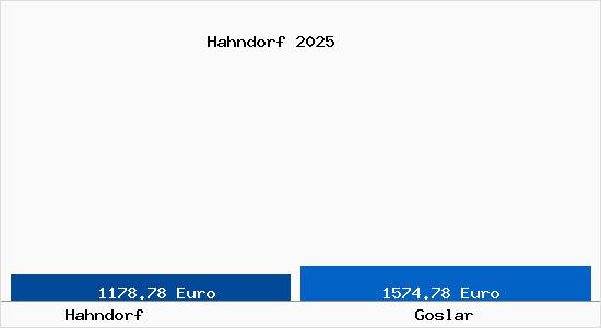 Vergleich Immobilienpreise Goslar mit Goslar Hahndorf