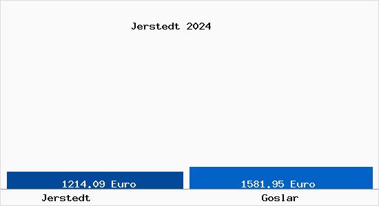Vergleich Immobilienpreise Goslar mit Goslar Jerstedt