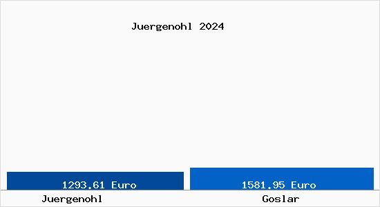 Vergleich Immobilienpreise Goslar mit Goslar Juergenohl