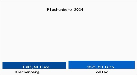 Vergleich Immobilienpreise Goslar mit Goslar Riechenberg