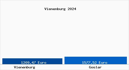 Vergleich Immobilienpreise Goslar mit Goslar Vienenburg