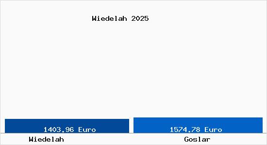 Vergleich Immobilienpreise Goslar mit Goslar Wiedelah