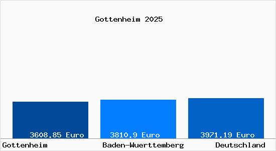 Aktuelle Immobilienpreise in Gottenheim
