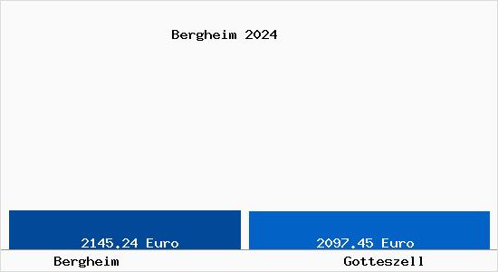 Vergleich Immobilienpreise Gotteszell mit Gotteszell Bergheim
