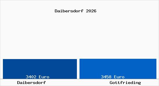 Vergleich Immobilienpreise Gottfrieding mit Gottfrieding Daibersdorf