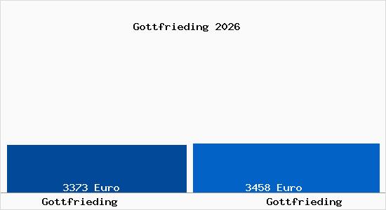 Vergleich Immobilienpreise Gottfrieding mit Gottfrieding Gottfrieding