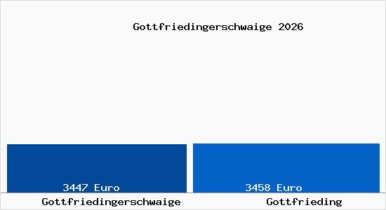 Vergleich Immobilienpreise Gottfrieding mit Gottfrieding Gottfriedingerschwaige