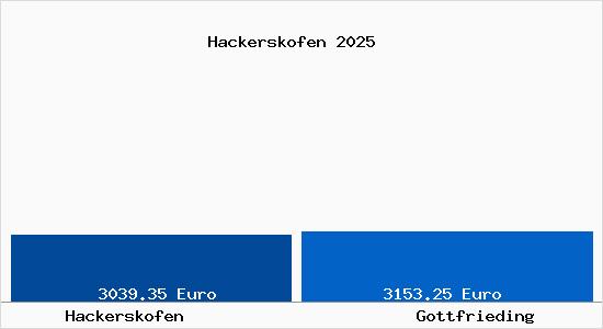 Vergleich Immobilienpreise Gottfrieding mit Gottfrieding Hackerskofen