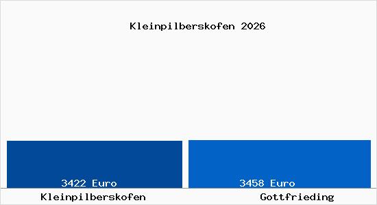 Vergleich Immobilienpreise Gottfrieding mit Gottfrieding Kleinpilberskofen