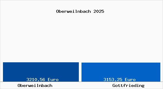 Vergleich Immobilienpreise Gottfrieding mit Gottfrieding Oberweilnbach