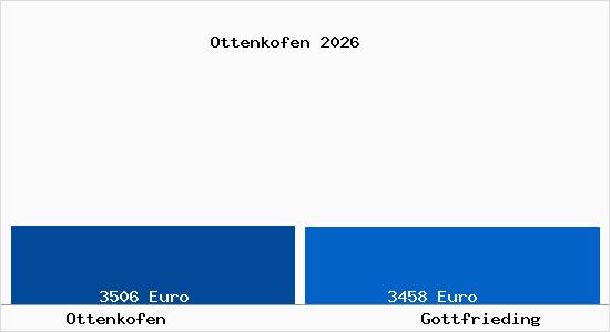Vergleich Immobilienpreise Gottfrieding mit Gottfrieding Ottenkofen