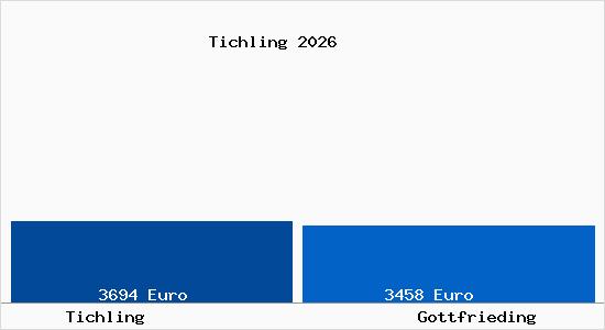 Vergleich Immobilienpreise Gottfrieding mit Gottfrieding Tichling