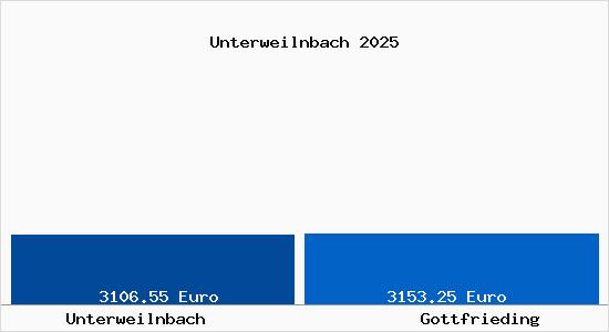 Vergleich Immobilienpreise Gottfrieding mit Gottfrieding Unterweilnbach