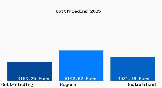 Aktuelle Immobilienpreise in Gottfrieding