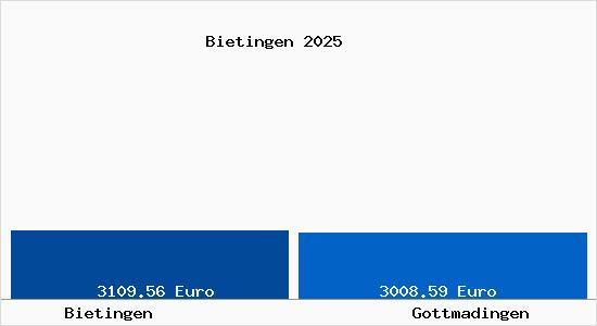 Vergleich Immobilienpreise Gottmadingen mit Gottmadingen Bietingen