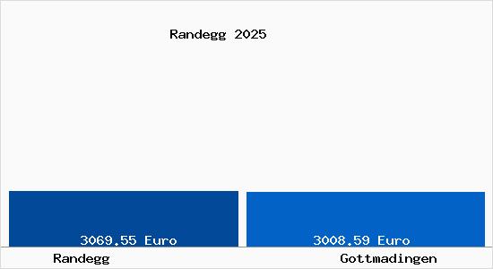 Vergleich Immobilienpreise Gottmadingen mit Gottmadingen Randegg
