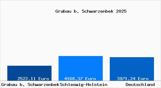 Aktuelle Immobilienpreise in Grabau b. Schwarzenbek