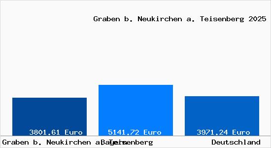 Aktuelle Immobilienpreise in Graben b. Neukirchen a. Teisenberg