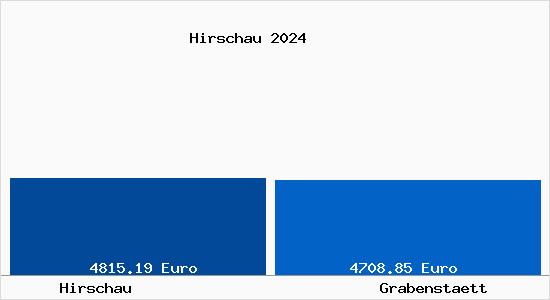 Vergleich Immobilienpreise Grabenstätt mit Grabenstätt Hirschau
