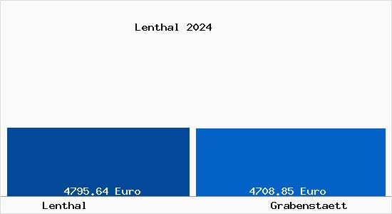 Vergleich Immobilienpreise Grabenstätt mit Grabenstätt Lenthal
