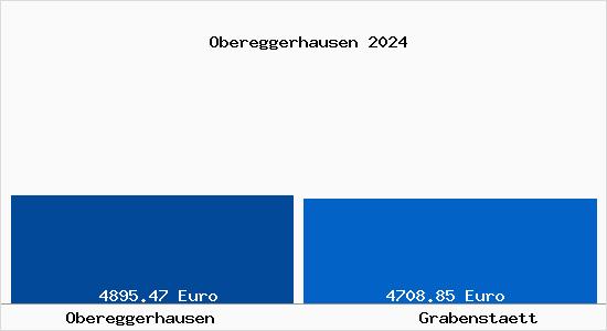 Vergleich Immobilienpreise Grabenstätt mit Grabenstätt Obereggerhausen