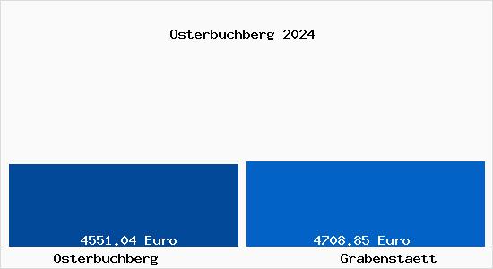 Vergleich Immobilienpreise Grabenstätt mit Grabenstätt Osterbuchberg