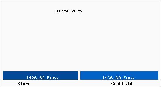 Vergleich Immobilienpreise Bad K&ouml;nigshofen im Grabfeld mit Bad K&ouml;nigshofen im Grabfeld Bibra