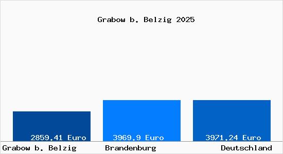 Aktuelle Immobilienpreise in Grabow b. Belzig