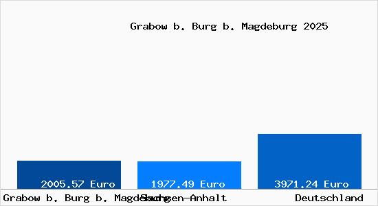 Aktuelle Immobilienpreise in Grabow b. Burg b. Magdeburg
