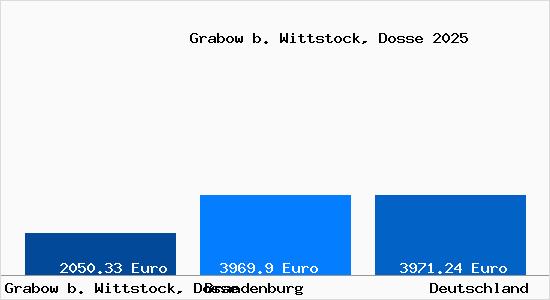 Aktuelle Immobilienpreise in Grabow b. Wittstock, Dosse