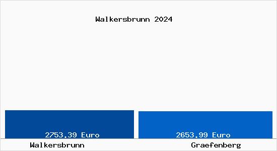 Vergleich Immobilienpreise Gräfenberg mit Gräfenberg Walkersbrunn