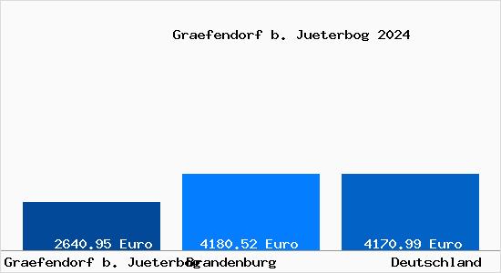 Aktuelle Immobilienpreise in Graefendorf b. Jueterbog