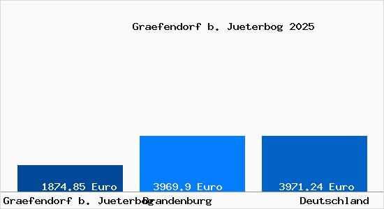 Aktuelle Immobilienpreise in Graefendorf b. Jueterbog