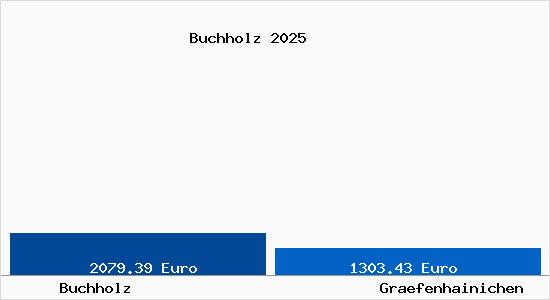 Vergleich Immobilienpreise Gr&auml;fenhainichen mit Gr&auml;fenhainichen Buchholz
