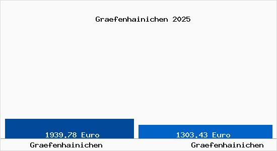 Vergleich Immobilienpreise Gr&auml;fenhainichen mit Gr&auml;fenhainichen Graefenhainichen