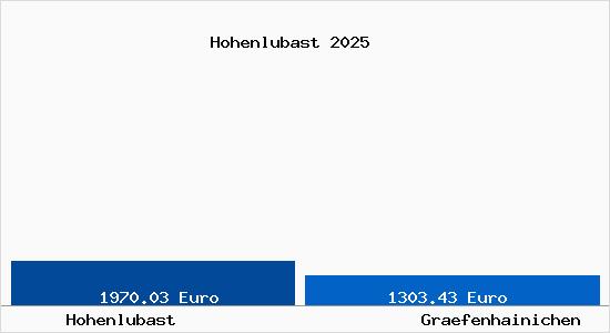 Vergleich Immobilienpreise Gr&auml;fenhainichen mit Gr&auml;fenhainichen Hohenlubast