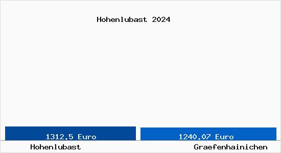 Vergleich Immobilienpreise Gräfenhainichen mit Gräfenhainichen Hohenlubast