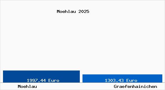 Vergleich Immobilienpreise Gr&auml;fenhainichen mit Gr&auml;fenhainichen Moehlau