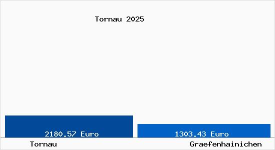 Vergleich Immobilienpreise Gr&auml;fenhainichen mit Gr&auml;fenhainichen Tornau