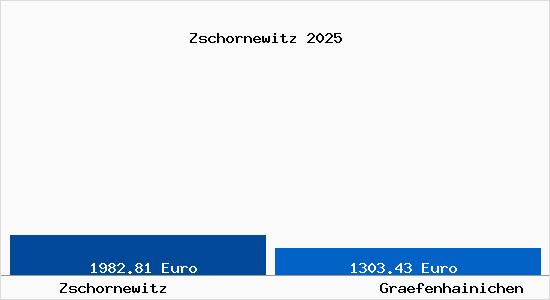 Vergleich Immobilienpreise Gr&auml;fenhainichen mit Gr&auml;fenhainichen Zschornewitz