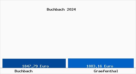 Vergleich Immobilienpreise Gräfenthal mit Gräfenthal Buchbach