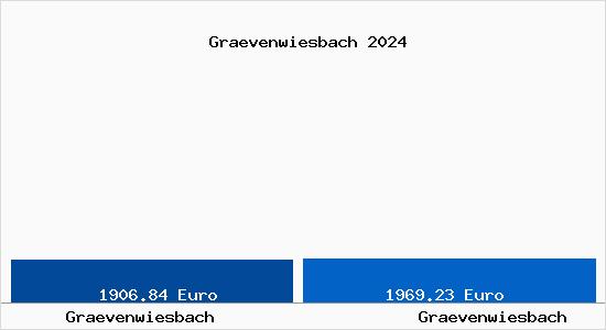 Vergleich Immobilienpreise Grävenwiesbach mit Grävenwiesbach Graevenwiesbach