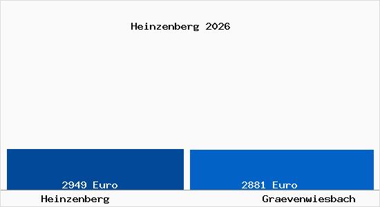 Vergleich Immobilienpreise Gr&auml;venwiesbach mit Gr&auml;venwiesbach Heinzenberg